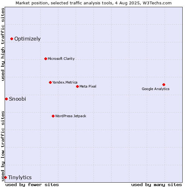 Market position of Optimizely vs. Snoobi vs. Tinylytics