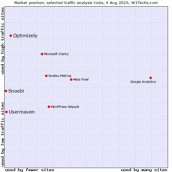 Market position of Optimizely vs. Usermaven vs. Snoobi