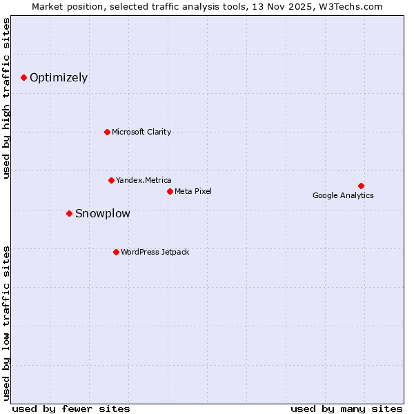 Market position of Snowplow vs. Optimizely