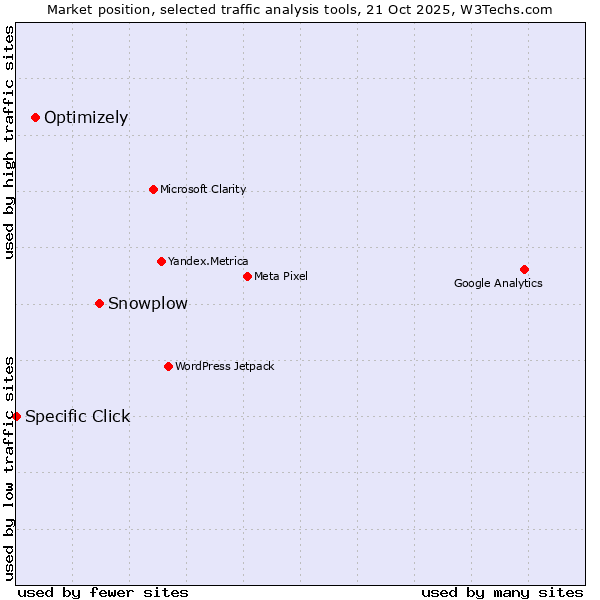 Market position of Snowplow vs. Optimizely vs. Specific Click