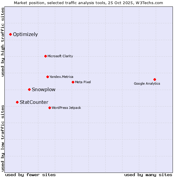 Market position of Snowplow vs. StatCounter vs. Optimizely