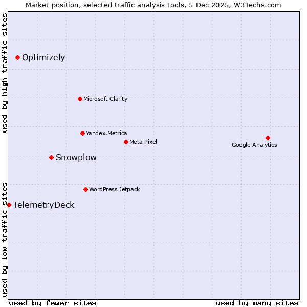 Market position of Snowplow vs. Optimizely vs. TelemetryDeck