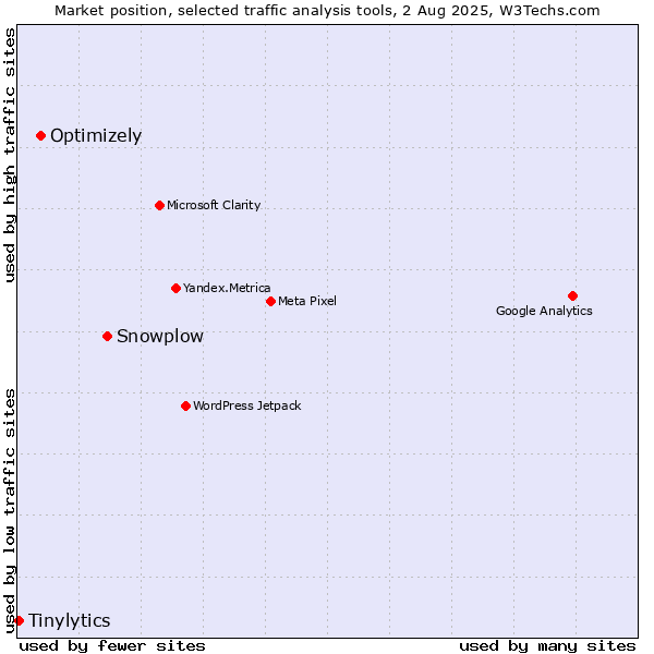 Market position of Snowplow vs. Optimizely vs. Tinylytics