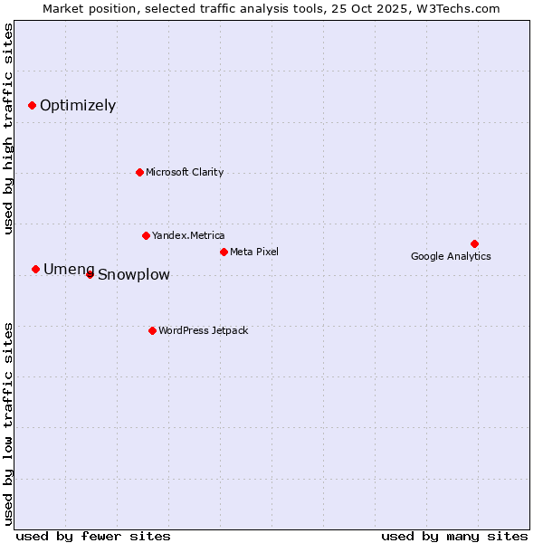 Market position of Snowplow vs. Umeng vs. Optimizely