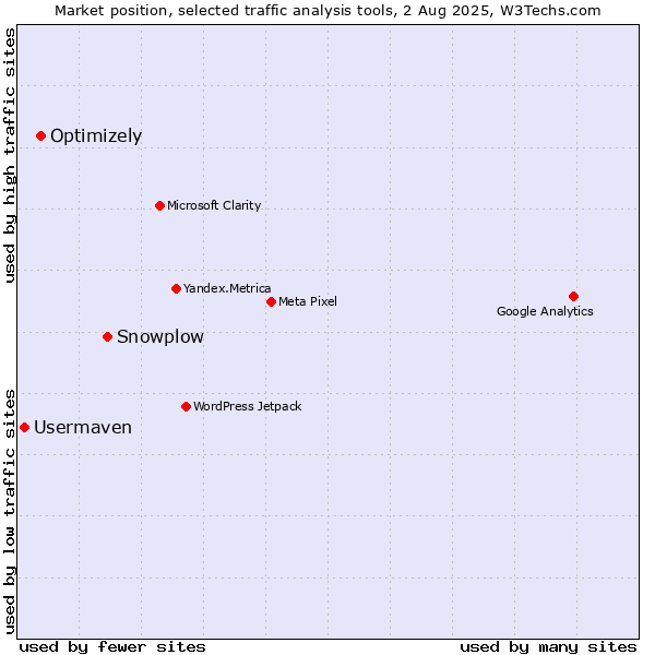 Market position of Snowplow vs. Optimizely vs. Usermaven