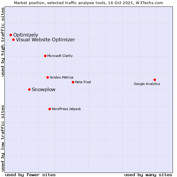 Market position of Snowplow vs. Visual Website Optimizer vs. Optimizely