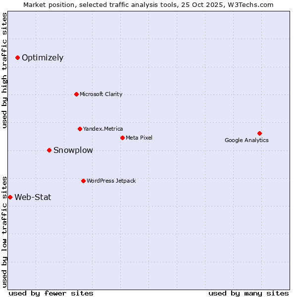 Market position of Snowplow vs. Optimizely vs. Web-Stat