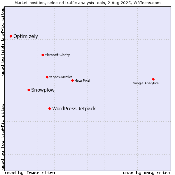 Market position of WordPress Jetpack vs. Snowplow vs. Optimizely