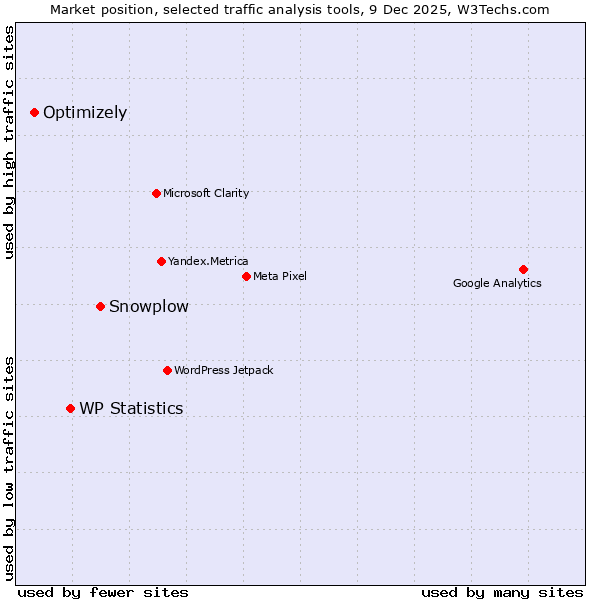 Market position of Snowplow vs. WP Statistics vs. Optimizely