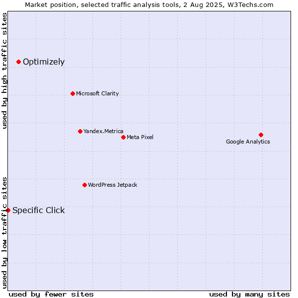 Market position of Optimizely vs. Specific Click