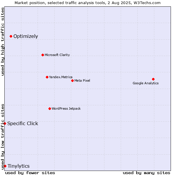 Market position of Optimizely vs. Tinylytics vs. Specific Click