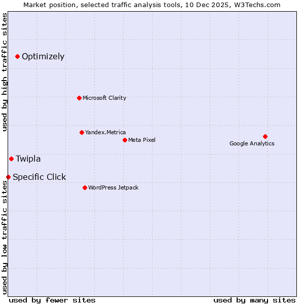 Market position of Optimizely vs. Twipla vs. Specific Click
