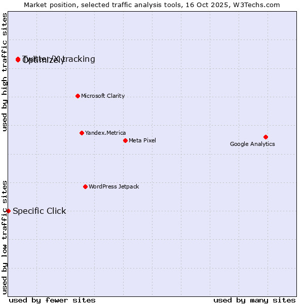 Market position of Optimizely vs. Twitter/X tracking vs. Specific Click