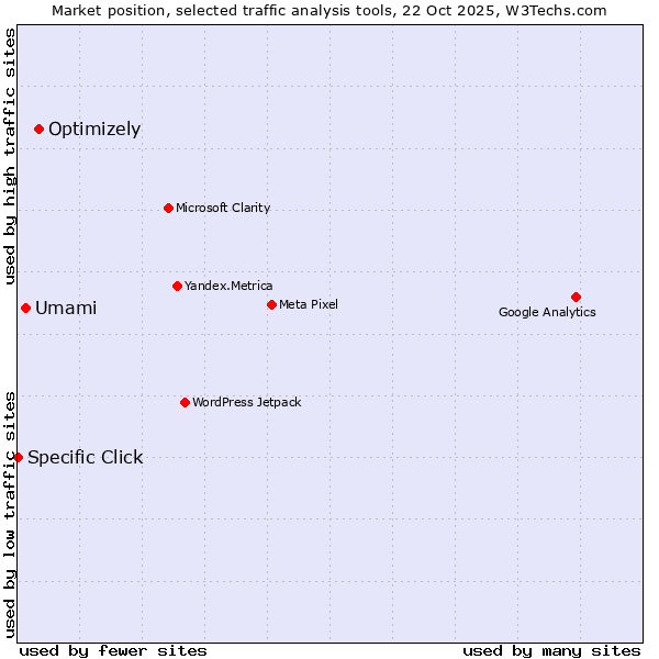 Market position of Optimizely vs. Umami vs. Specific Click