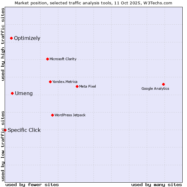 Market position of Umeng vs. Optimizely vs. Specific Click