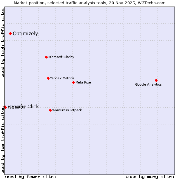 Market position of Optimizely vs. UXWizz vs. Specific Click