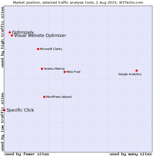 Market position of Visual Website Optimizer vs. Optimizely vs. Specific Click