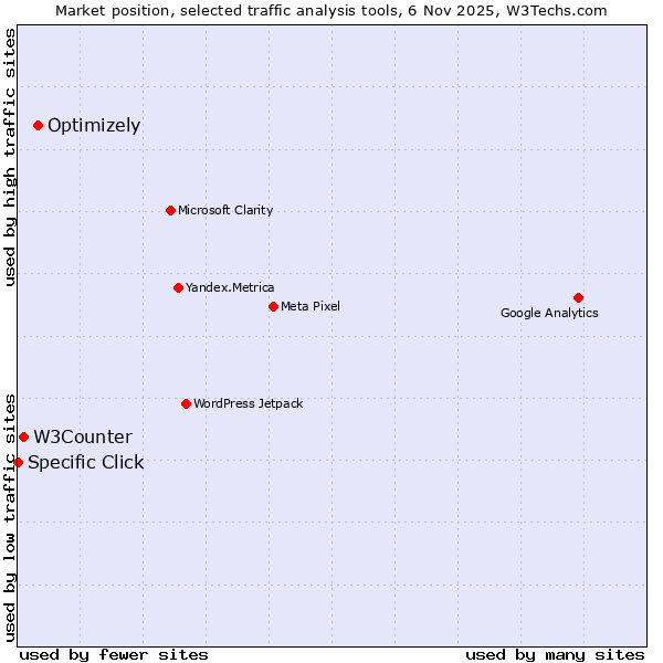 Market position of Optimizely vs. W3Counter vs. Specific Click