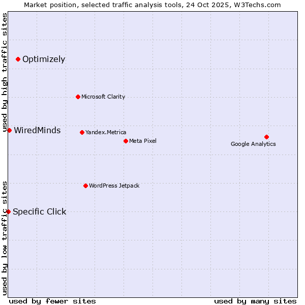 Market position of Optimizely vs. WiredMinds  vs. Specific Click