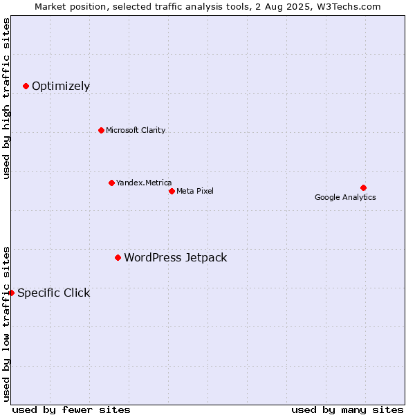 Market position of WordPress Jetpack vs. Optimizely vs. Specific Click