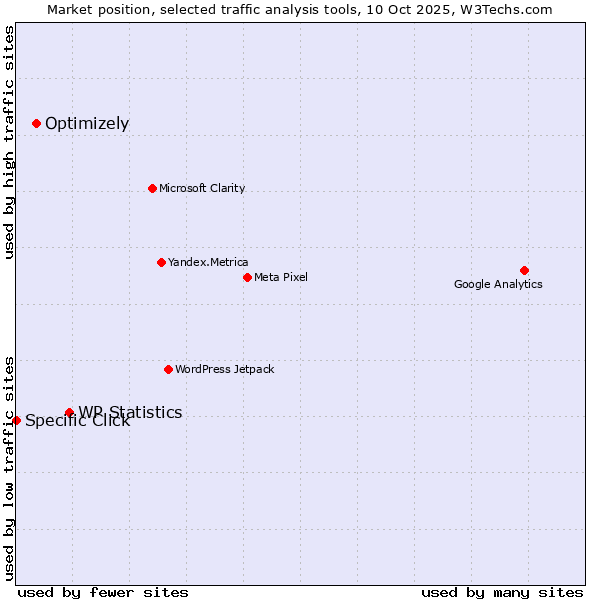 Market position of WP Statistics vs. Optimizely vs. Specific Click