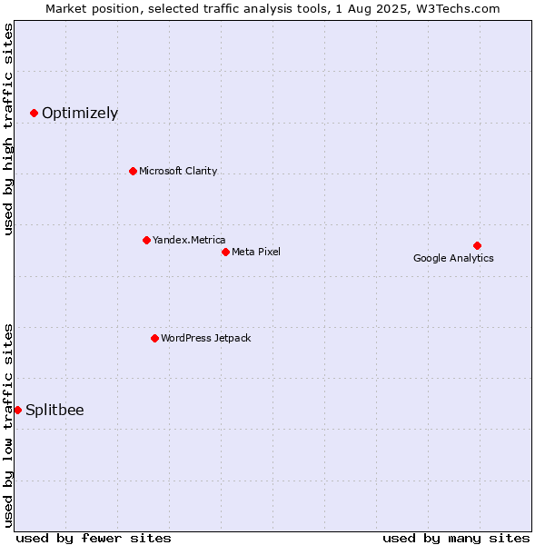 Market position of Optimizely vs. Splitbee