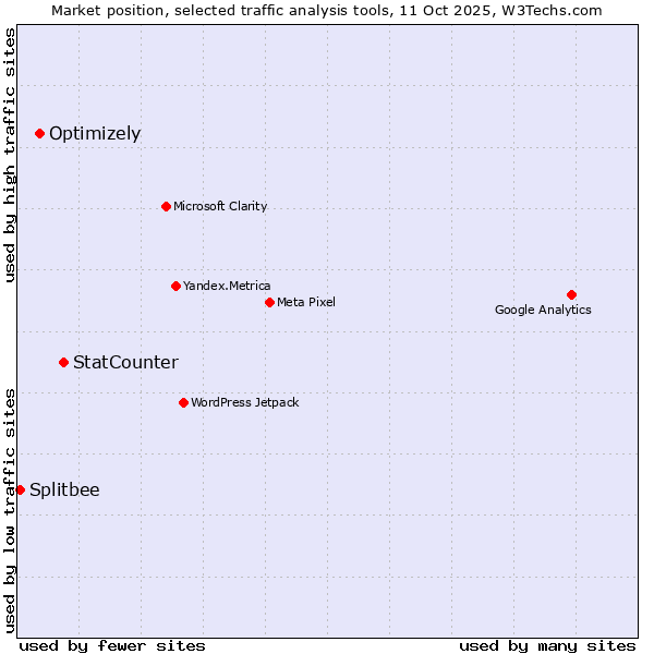 Market position of StatCounter vs. Optimizely vs. Splitbee