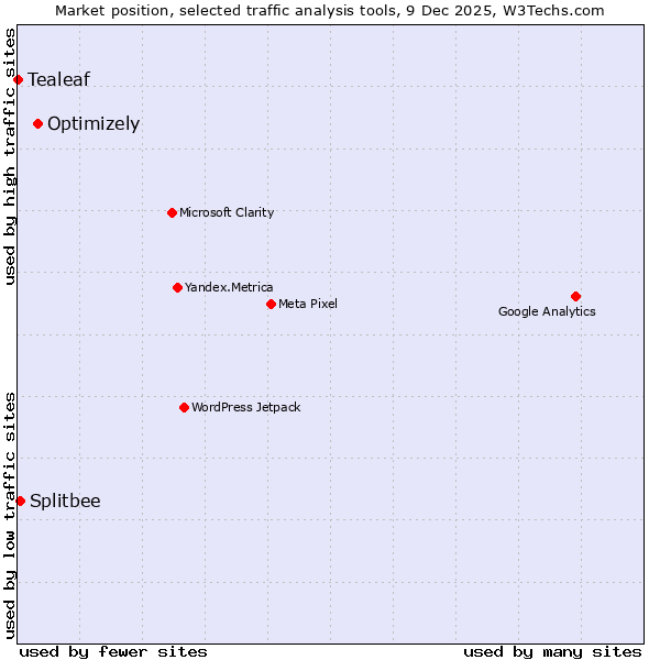 Market position of Optimizely vs. Splitbee vs. Tealeaf