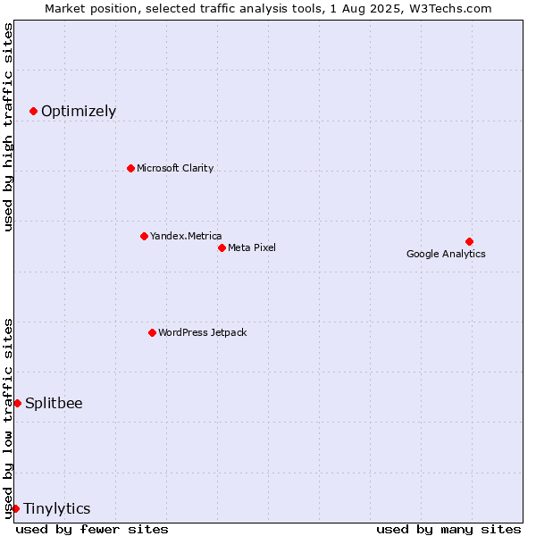 Market position of Optimizely vs. Splitbee vs. Tinylytics