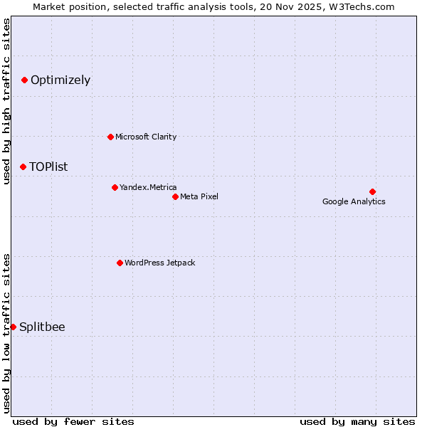 Market position of Optimizely vs. TOPlist vs. Splitbee