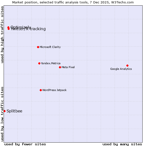 Market position of Twitter/X tracking vs. Optimizely vs. Splitbee