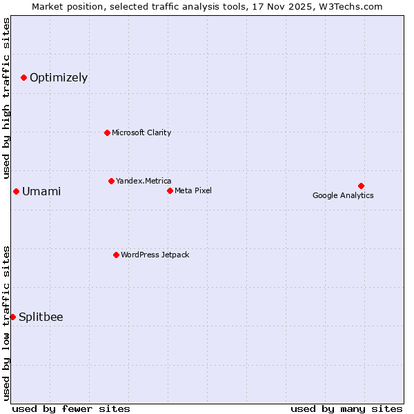 Market position of Optimizely vs. Umami vs. Splitbee