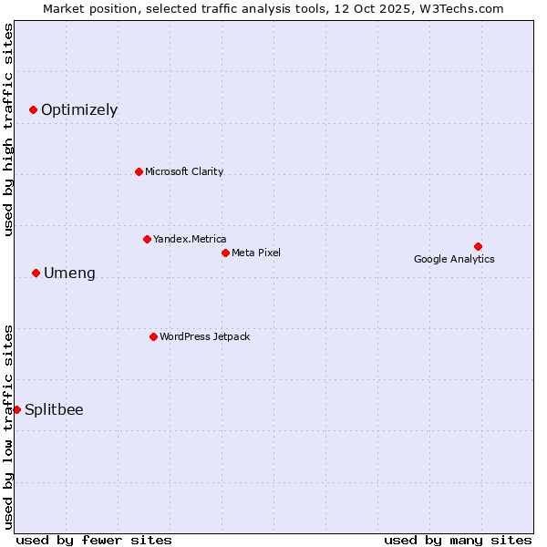 Market position of Umeng vs. Optimizely vs. Splitbee