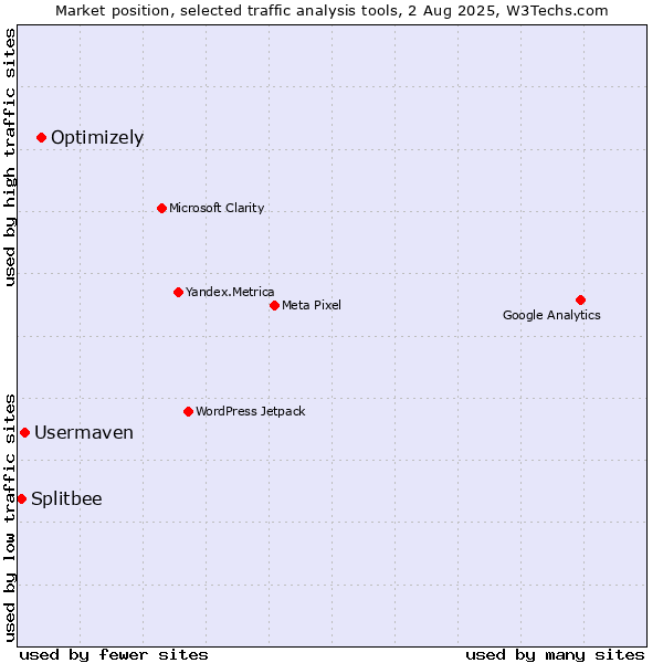 Market position of Optimizely vs. Usermaven vs. Splitbee