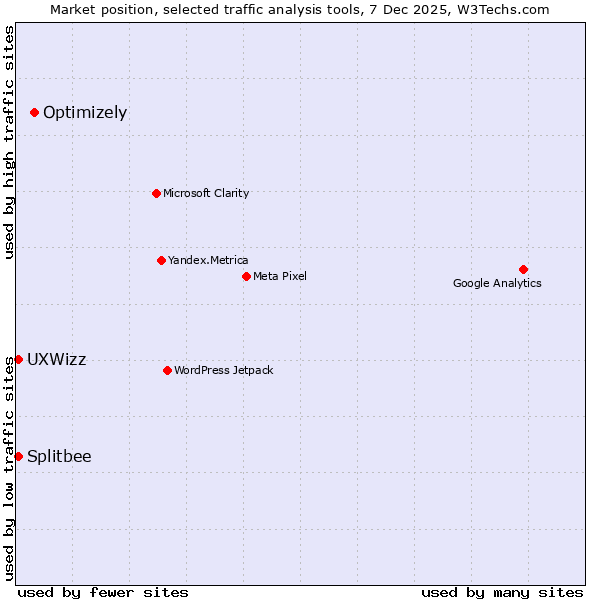 Market position of Optimizely vs. Splitbee vs. UXWizz