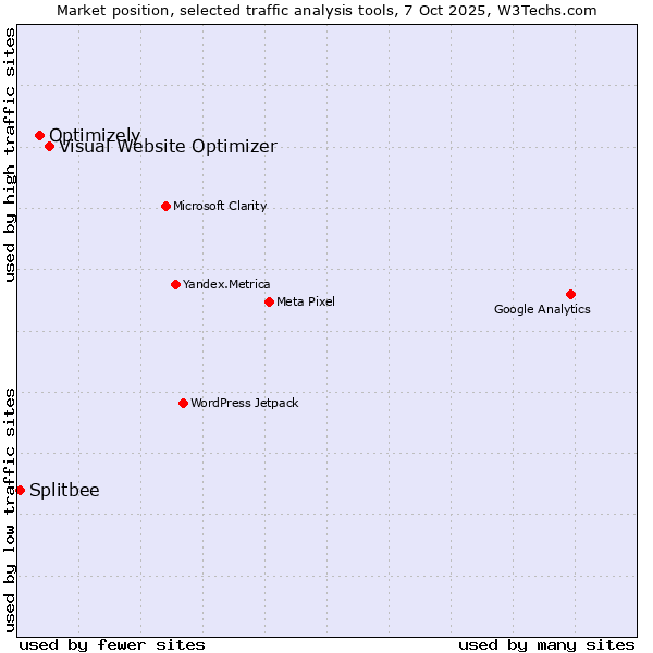 Market position of Visual Website Optimizer vs. Optimizely vs. Splitbee