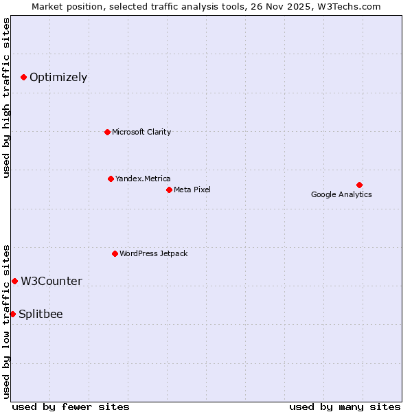 Market position of Optimizely vs. W3Counter vs. Splitbee