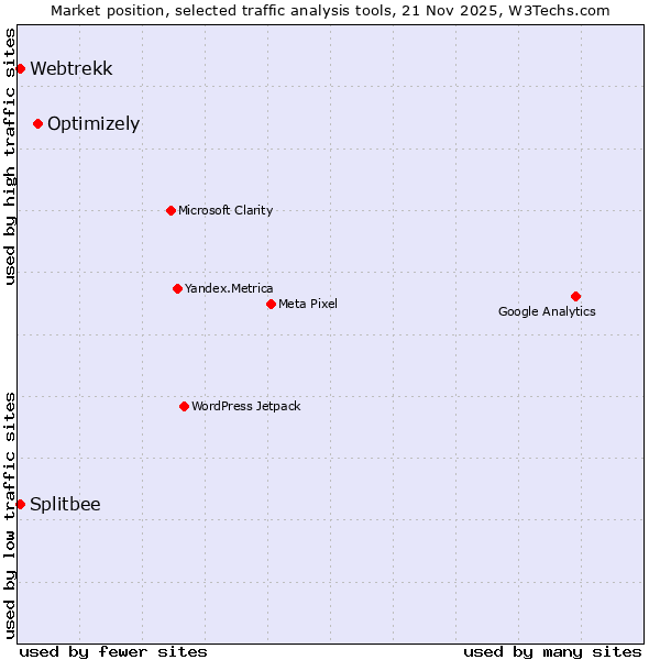 Market position of Optimizely vs. Splitbee vs. Webtrekk