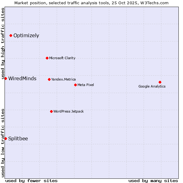 Market position of Optimizely vs. Splitbee vs. WiredMinds 