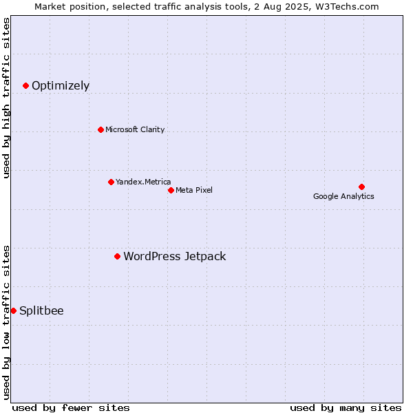 Market position of WordPress Jetpack vs. Optimizely vs. Splitbee