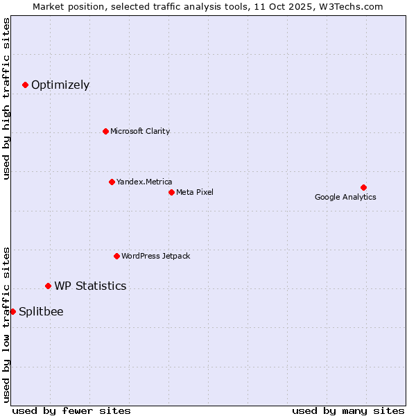 Market position of WP Statistics vs. Optimizely vs. Splitbee