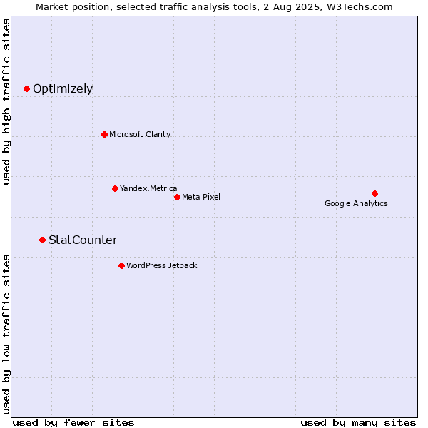 Market position of StatCounter vs. Optimizely