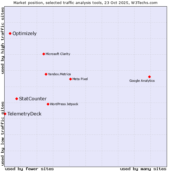 Market position of StatCounter vs. Optimizely vs. TelemetryDeck