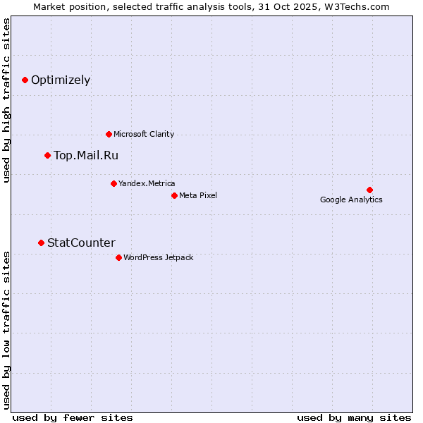 Market position of Top.Mail.Ru vs. StatCounter vs. Optimizely