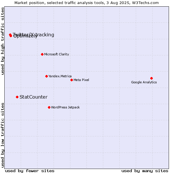 Market position of StatCounter vs. Optimizely vs. Twitter/X tracking
