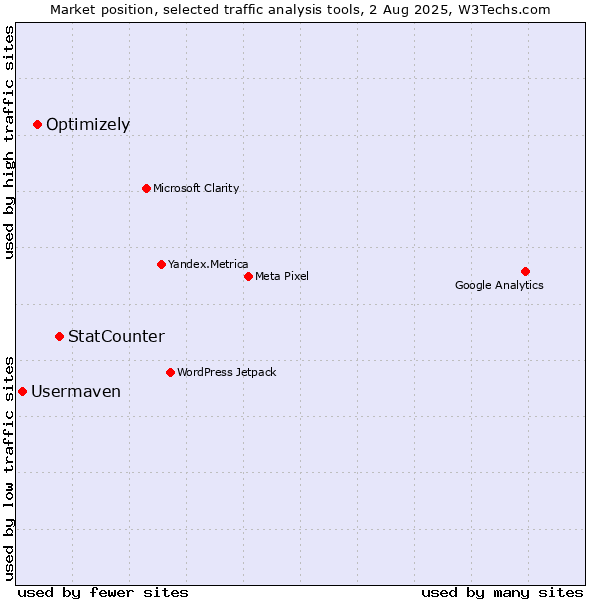 Market position of StatCounter vs. Optimizely vs. Usermaven