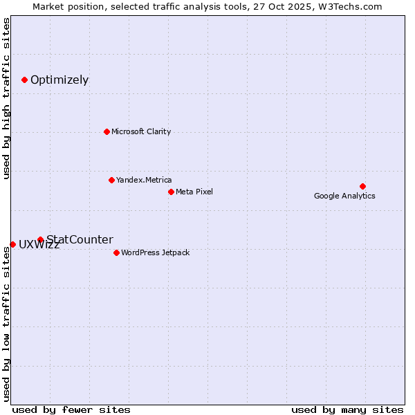 Market position of StatCounter vs. Optimizely vs. UXWizz
