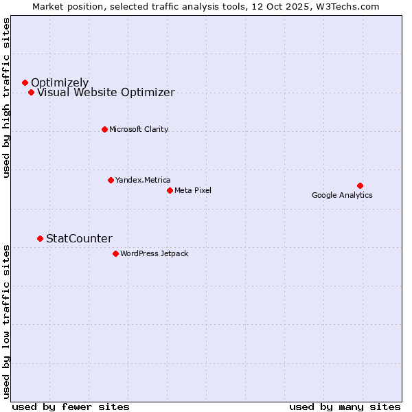 Market position of StatCounter vs. Visual Website Optimizer vs. Optimizely