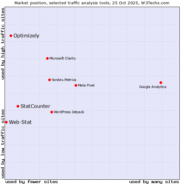 Market position of StatCounter vs. Optimizely vs. Web-Stat