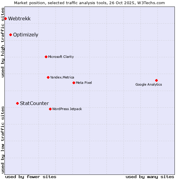 Market position of StatCounter vs. Optimizely vs. Webtrekk